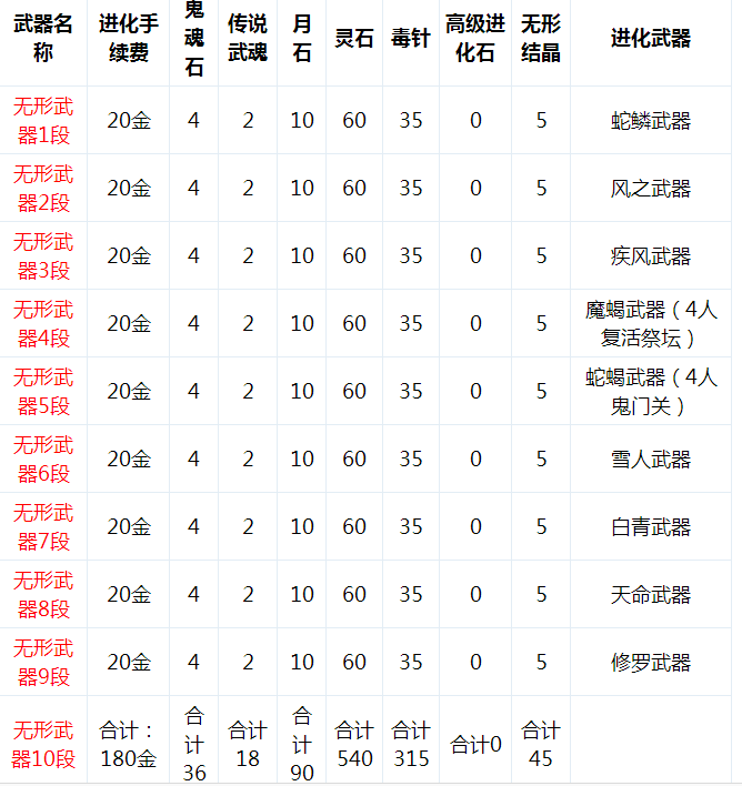 剑灵哪些材料有用-剑灵有用物品都有哪些