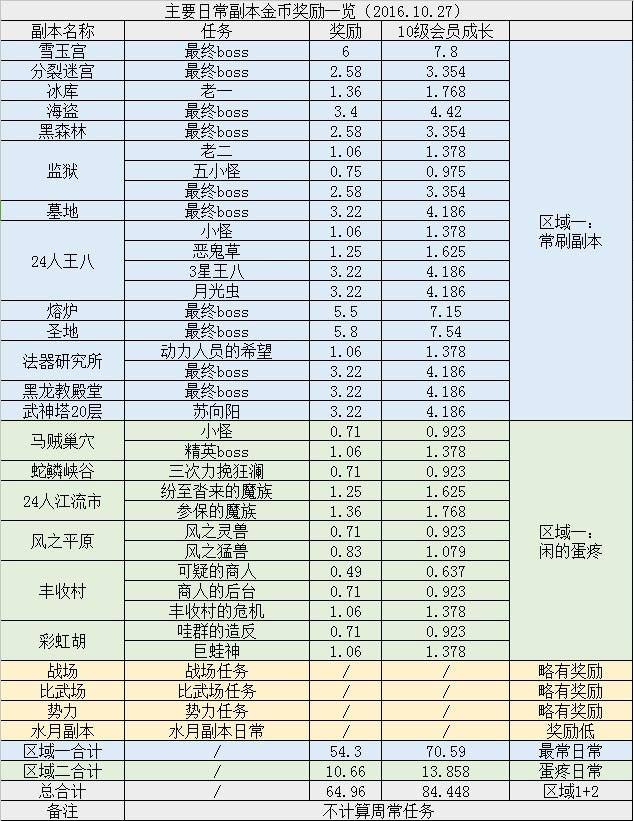 剑灵各副本攻略图文详解!剑灵各副本攻略图文详解大全